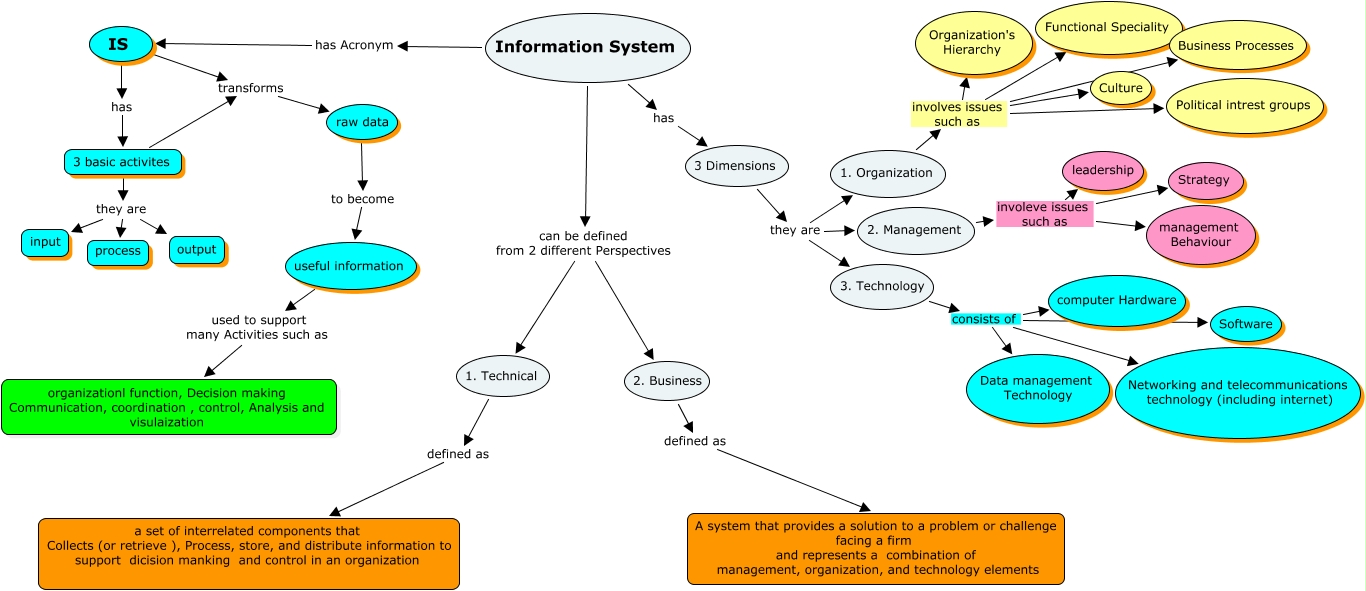 Information System Information System What Is An Information 